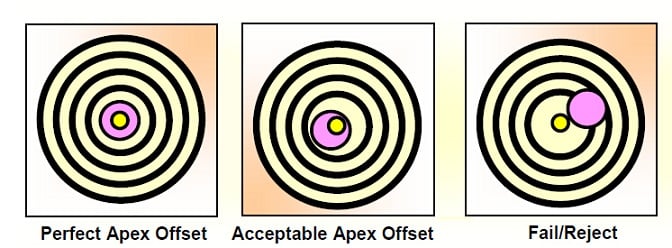  the levels of the apex offset