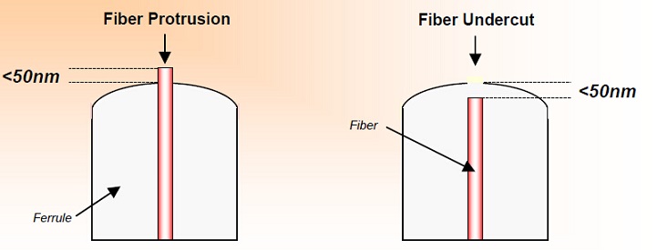 Fiber undercut and protrusion