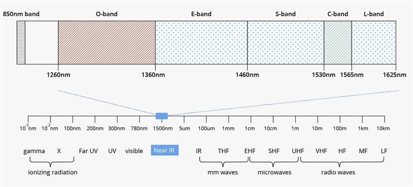 O band E band S band C band L band Optical Wavelength O band E band S band C band L band Optical Wavelength