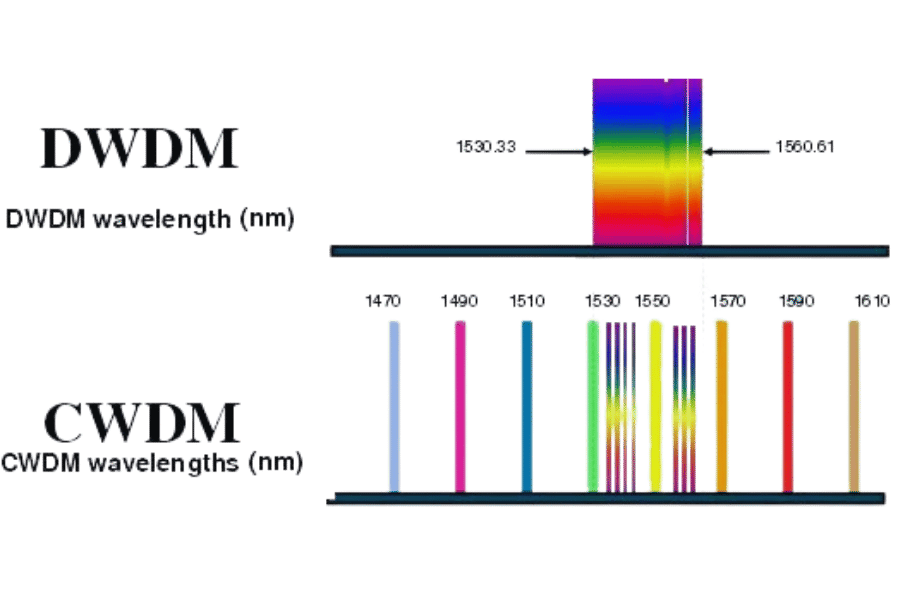 Multiplexa&ccedil;&atilde;o CWDM vs Multiplexa&ccedil;&atilde;o DWDM