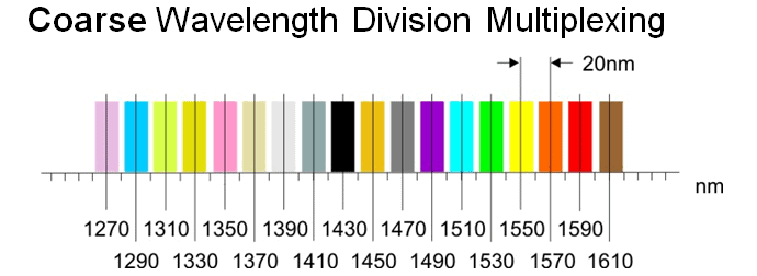 Espa&ccedil;amento de comprimento de onda CWDM