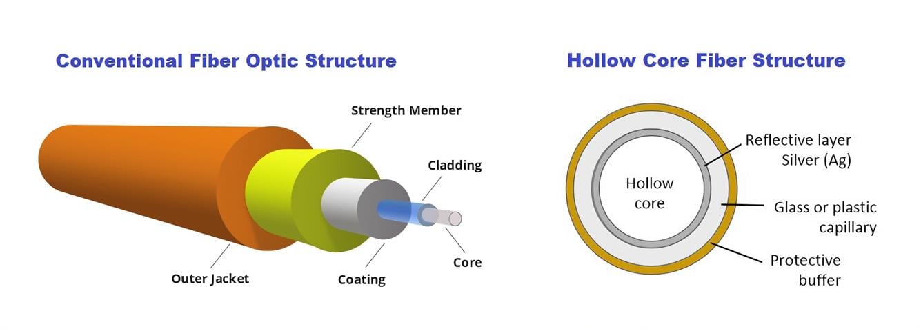 HCF Hollow Core Fiber vs Single-mode Fiber HCF Hollow Core Fiber vs Single-mode Fiber