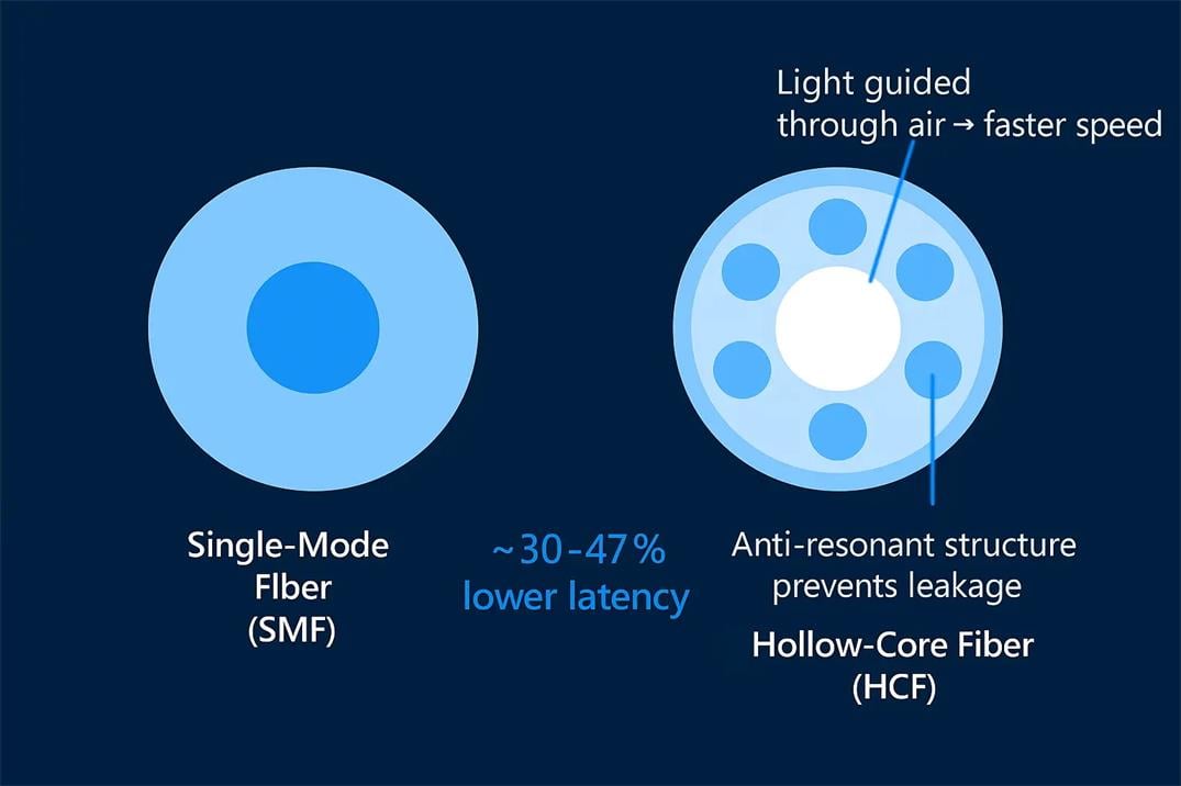 Hollow Core Fiber with Lower Latency Networks Hollow Core Fiber with Lower Latency Networks