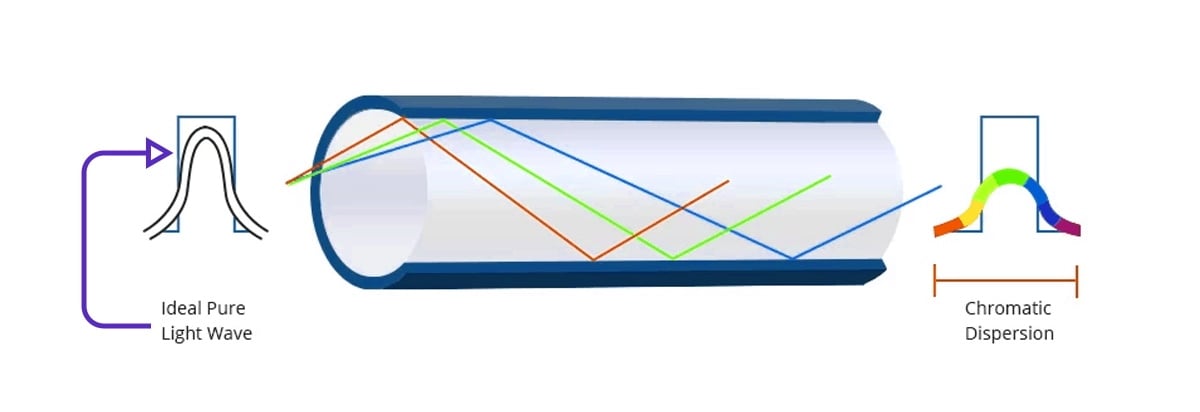 Dispersion de la lumière dans une fibre Dispersion de la lumière dans une fibre