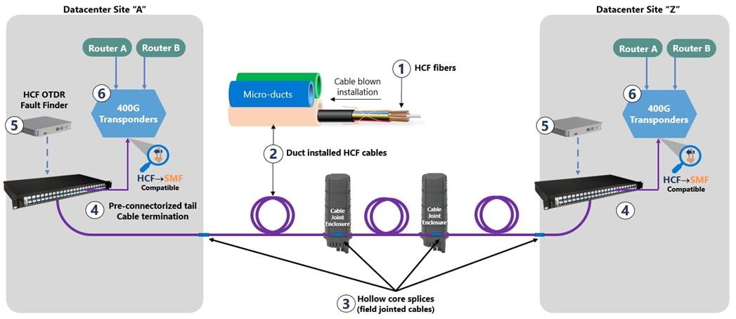 Microsoft's Deployable End to End HCF Network Solution Microsoft's Deployable End to End HCF Network Solution
