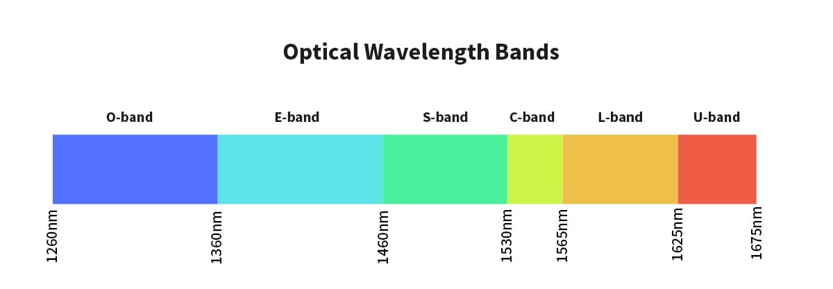 Optical Wavelength Bands Optical Wavelength Bands