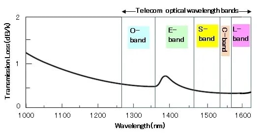 Optical Wavelength Transmission Loss Optical Wavelength Transmission Loss