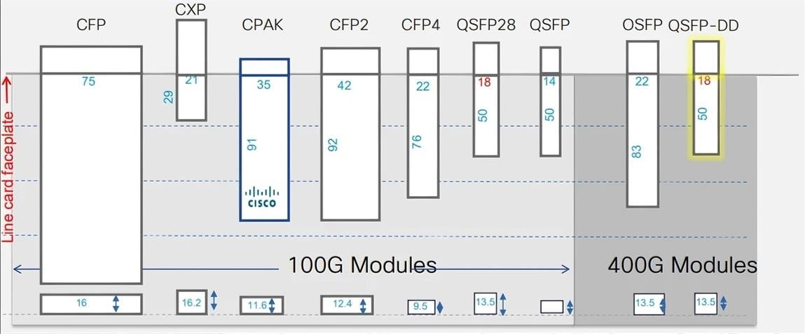Comparação de tamanho para diferentes transceptores ópticos Comparação de tamanho para diferentes transceptores ópticos