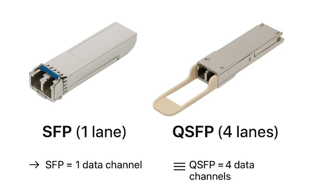 Was ist der Unterschied zwischen SFP und QSFP?