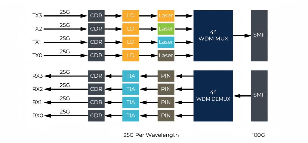 S&eacute;lection d'&eacute;metteurs-r&eacute;cepteurs QSFP28 100G