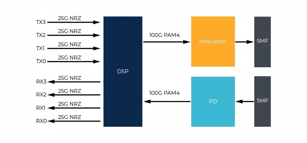 S&eacute;lection d'&eacute;metteurs-r&eacute;cepteurs QSFP28 100G