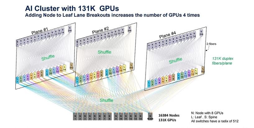 Architecture de r&eacute;seau d'IA avec clusters GPU