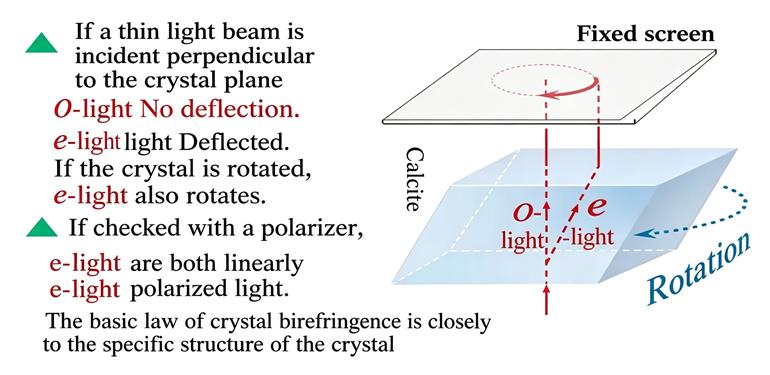 Anisotropic Media