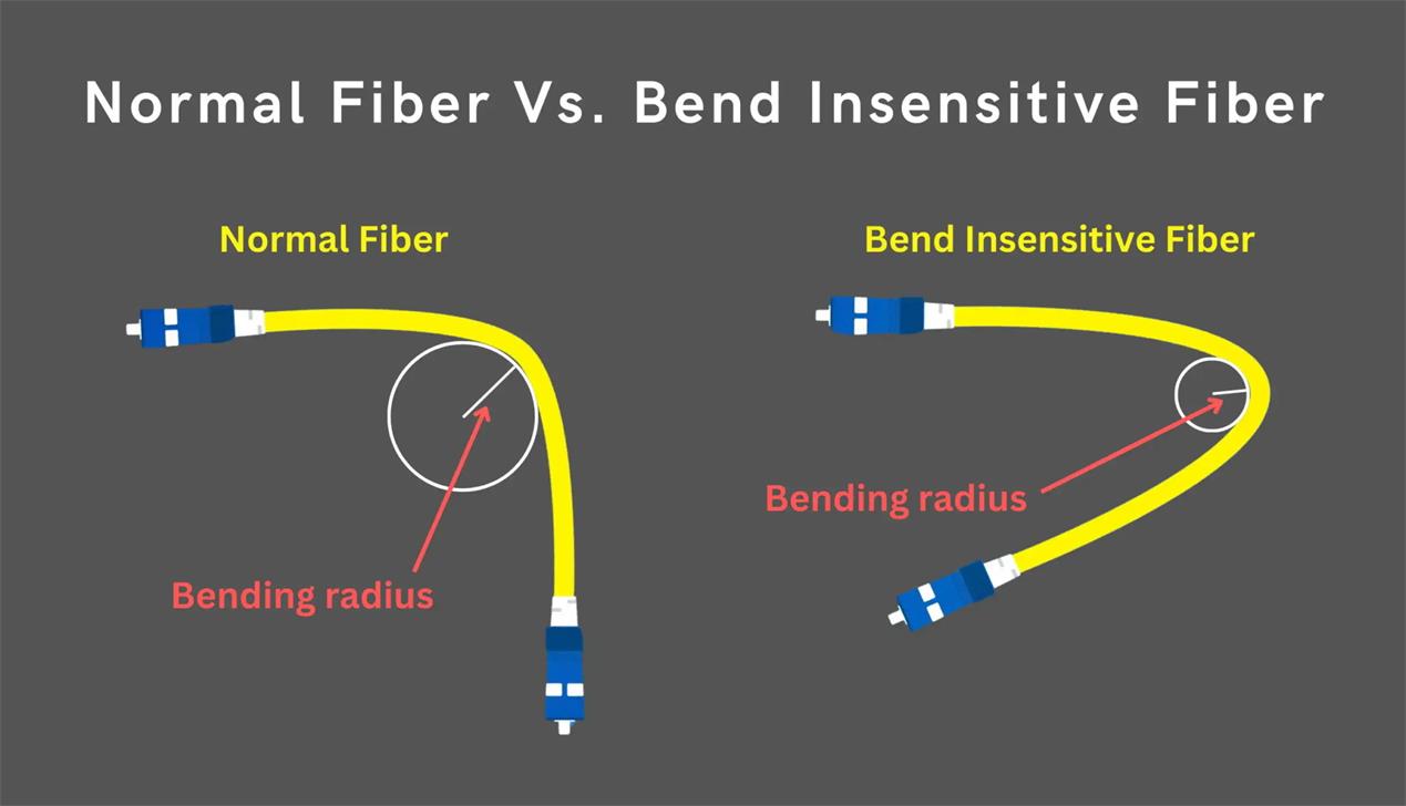 Fibre insensible &agrave; la flexion