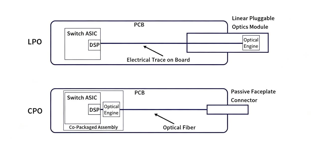CPO vs LPO Comparison CPO vs LPO Comparison