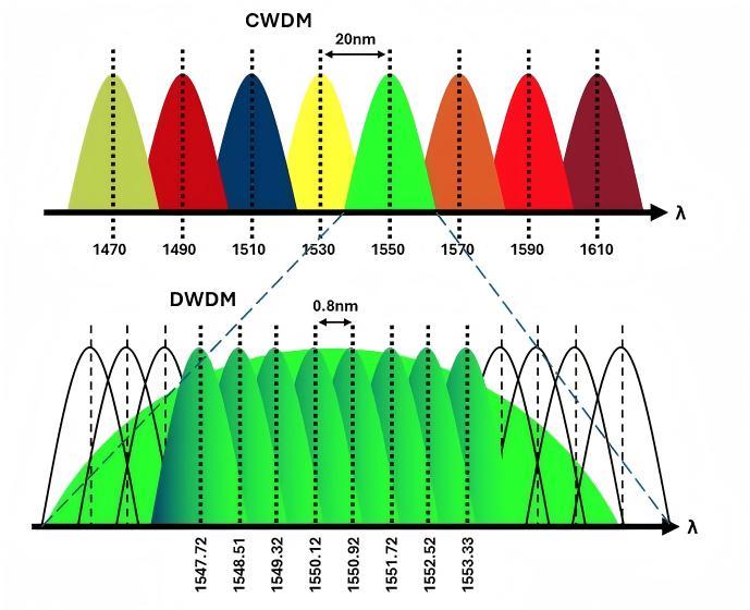 Vergleich der Wellenl&auml;ngenabst&auml;nde bei CWDM und DWDM