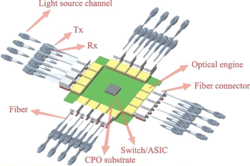 Co-Packaged Optics Components Co-Packaged Optics Components