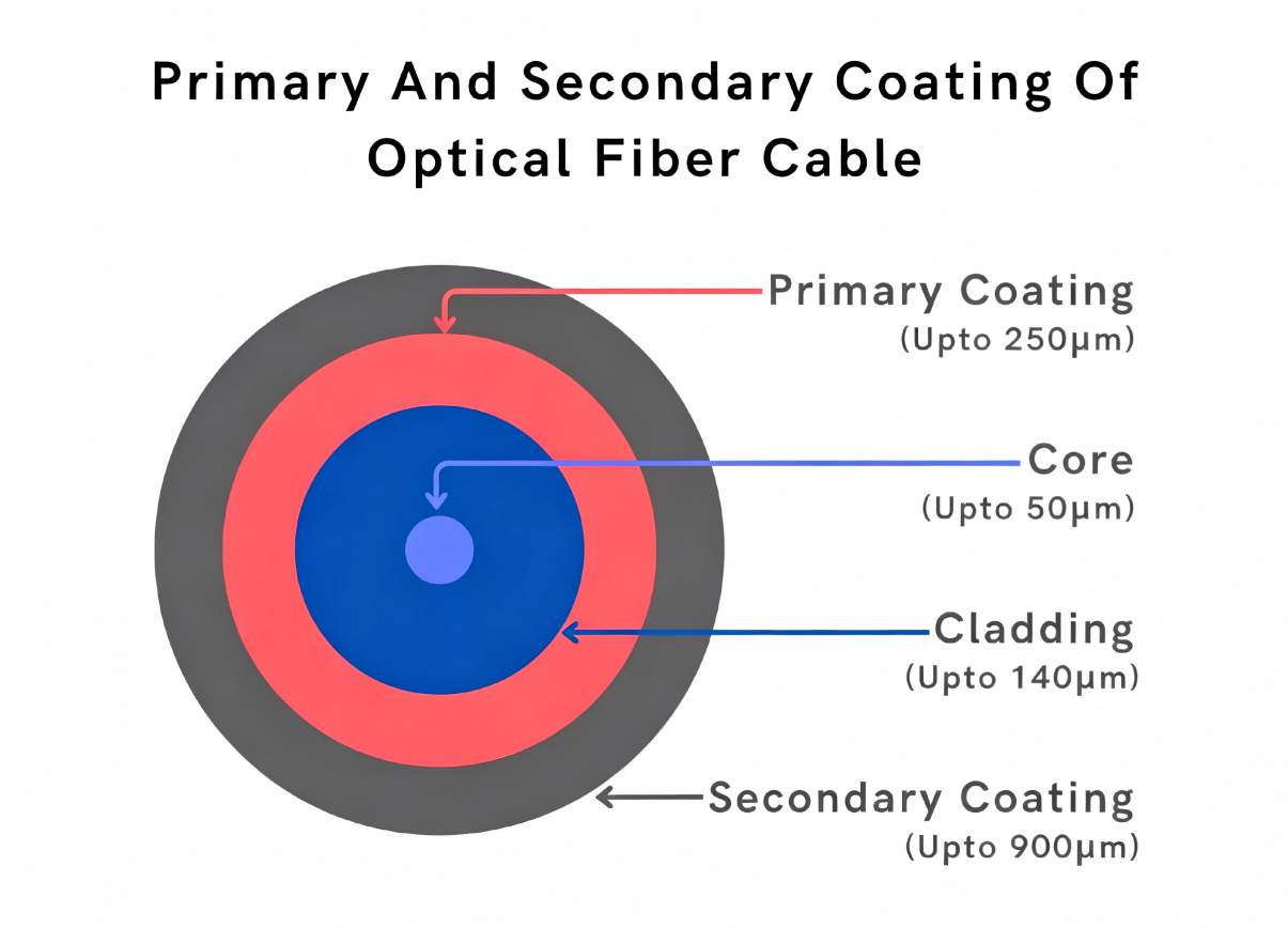 Definici&oacute;n y estructura de la fibra &oacute;ptica