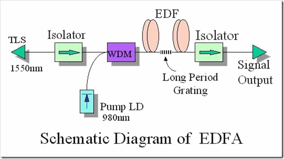 Structure EDFA