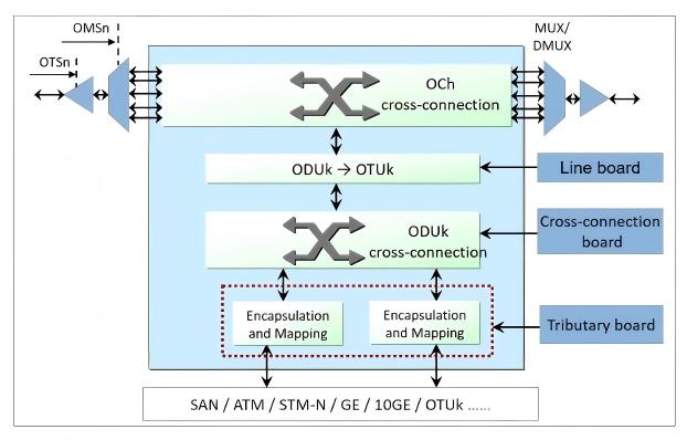 Elektrische Hardwarearchitektur der OTN-Ger&auml;te