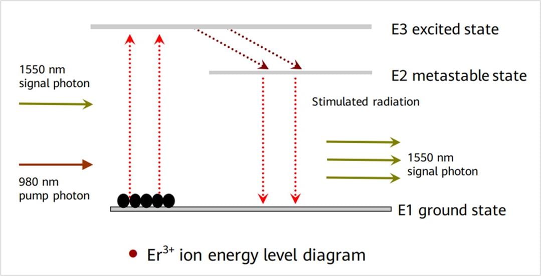 Principe de fonctionnement d'un amplificateur &agrave; fibre dop&eacute;e &agrave; l'erbium (EDFA)