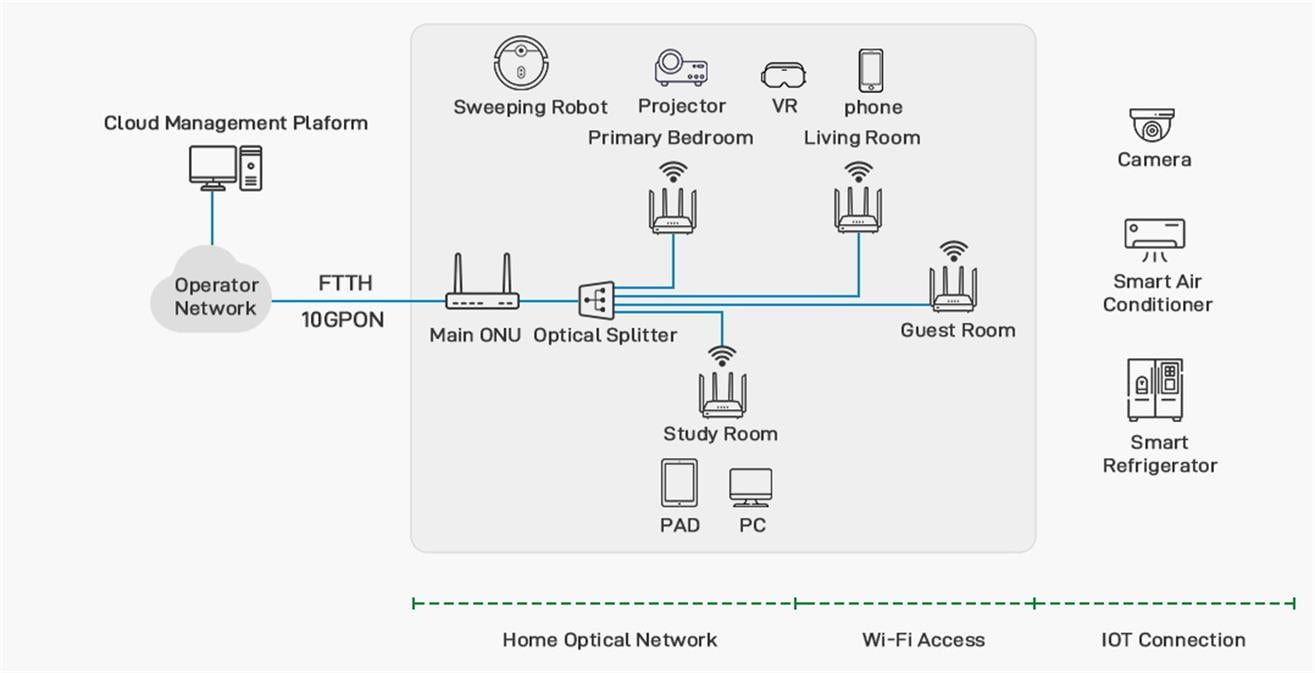 FTTR-Fiber-to-the-Room-Bereitstellung FTTR-Fiber-to-the-Room-Bereitstellung