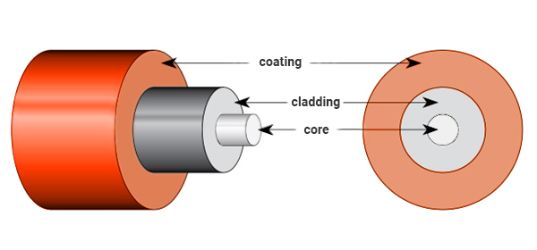 Fiber Optic Cable Structure Breakdown - Core, Cladding, Coating