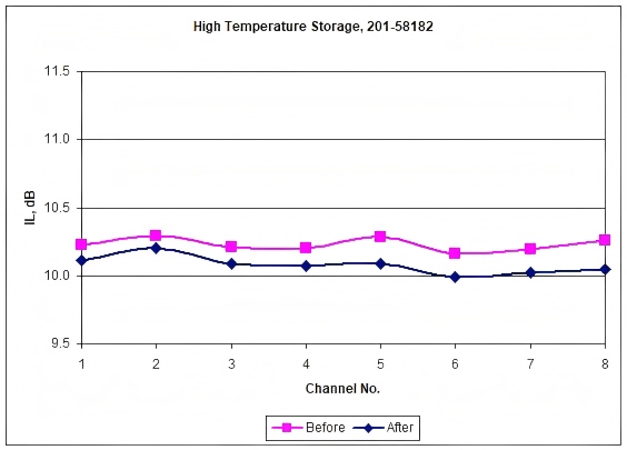 Stabilit&auml;tstestkurve f&uuml;r die Einf&uuml;gungsd&auml;mpfung unter niedrigen Temperaturen