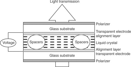 Commutation optique &agrave; cristaux liquides
