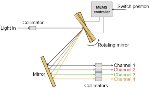 Commutateurs optiques MEMS