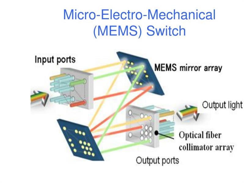 Commutation optique MEMS