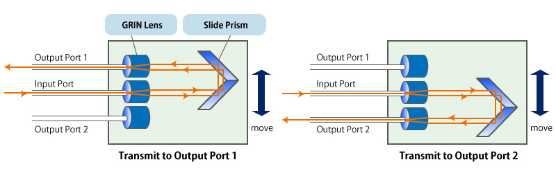 MOS Mechanical Optical Switch Working Principle