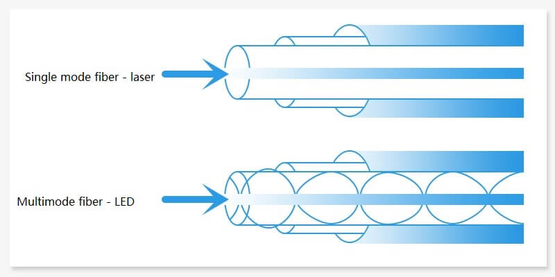Fibre multimode vs. fibre monomode