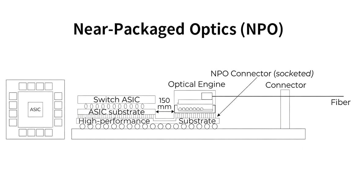 NPO Near Packaged Optics NPO Near Packaged Optics