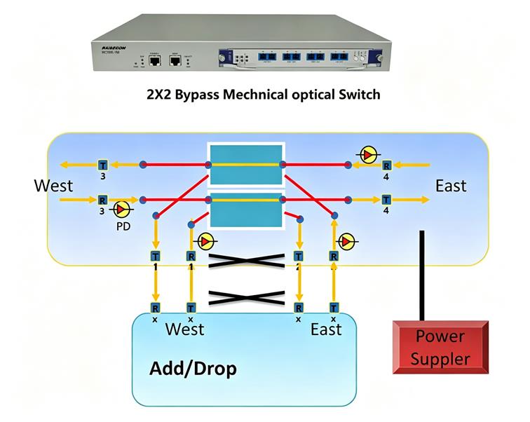 OBP Optical Bypass Protection Illustration