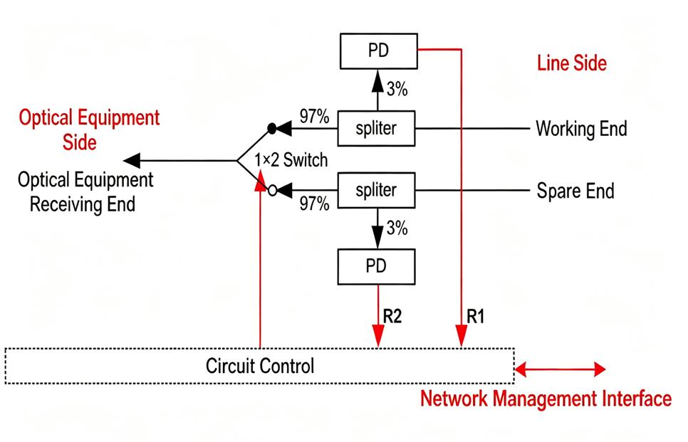 OLP Optical Line Protection Illustration