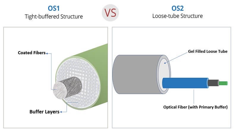 Structure des fibres OS1 vs OS2