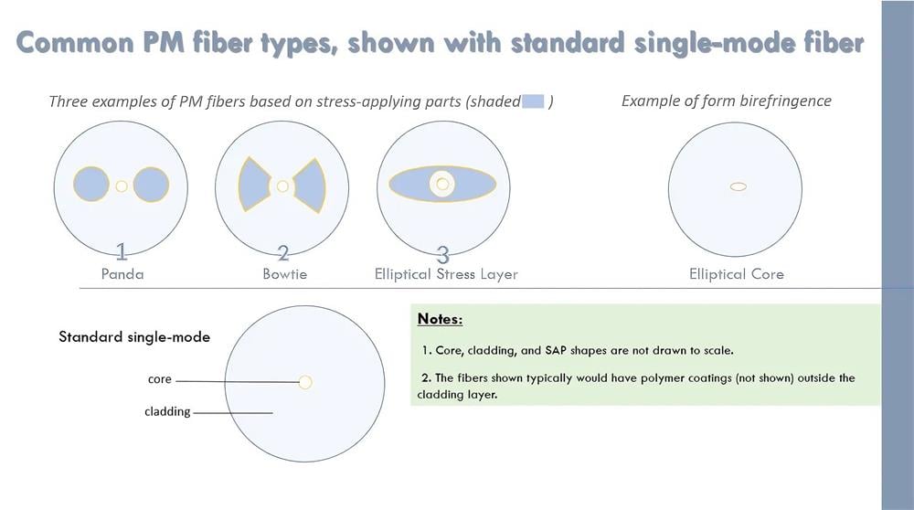 Comparaci&oacute;n entre n&uacute;cleos de fibra PM y n&uacute;cleos de fibra monomodo