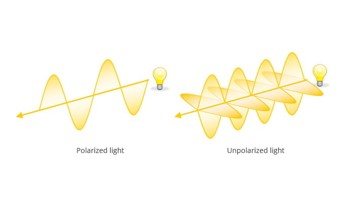 Luz polarizada y luz no polarizada