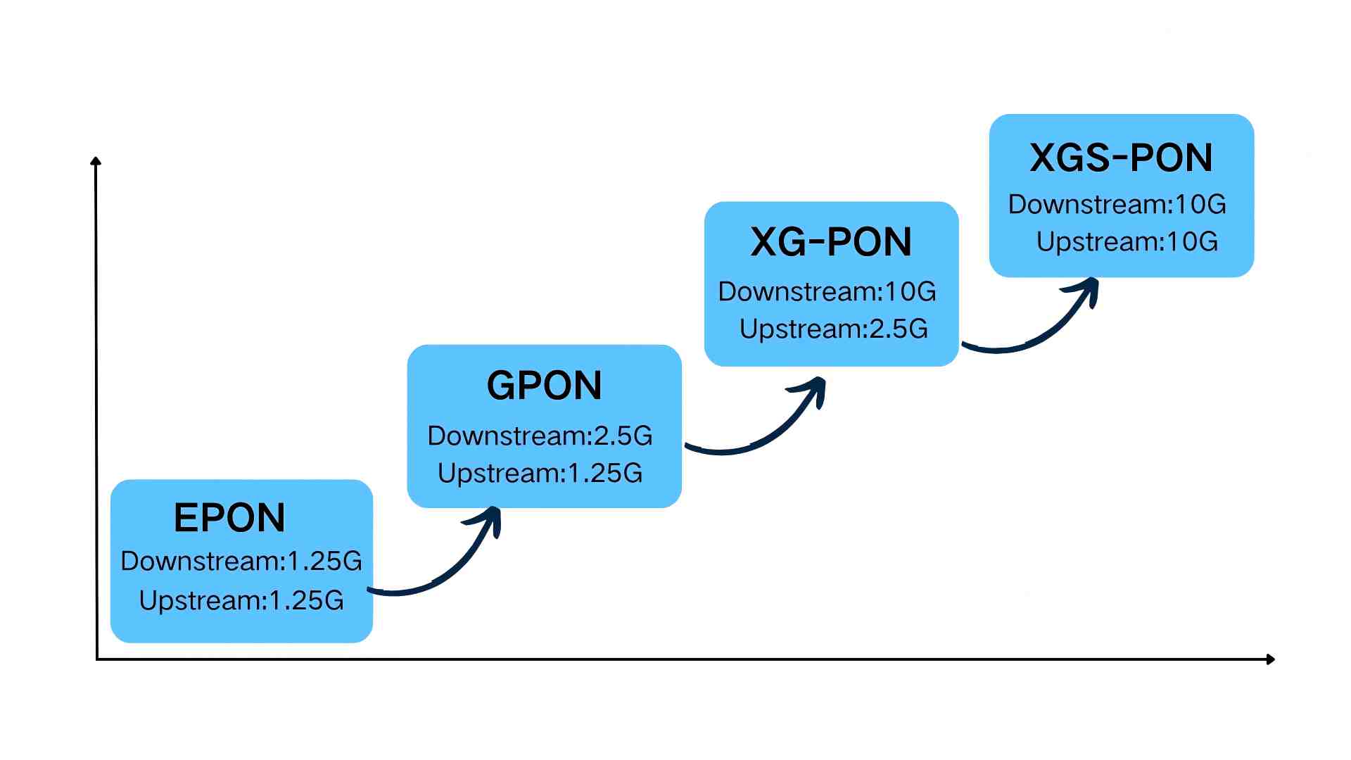 Roadmap f&uuml;r die Entwicklung von drei Generationen der PON-Technologie