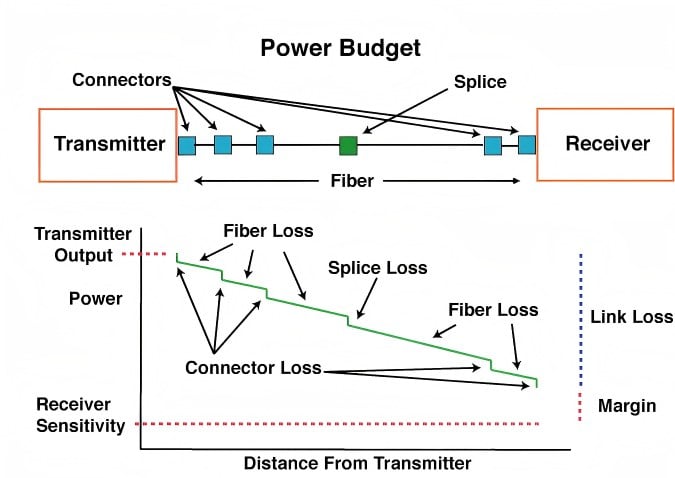 Schematische Darstellung der Leistungsbilanz und Verlustzerlegung in einem Glasfaserkommunikationssystem