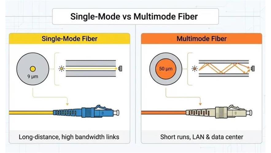 Dist&acirc;ncia de transmiss&atilde;o de fibra &oacute;ptica monomodo versus multimodo