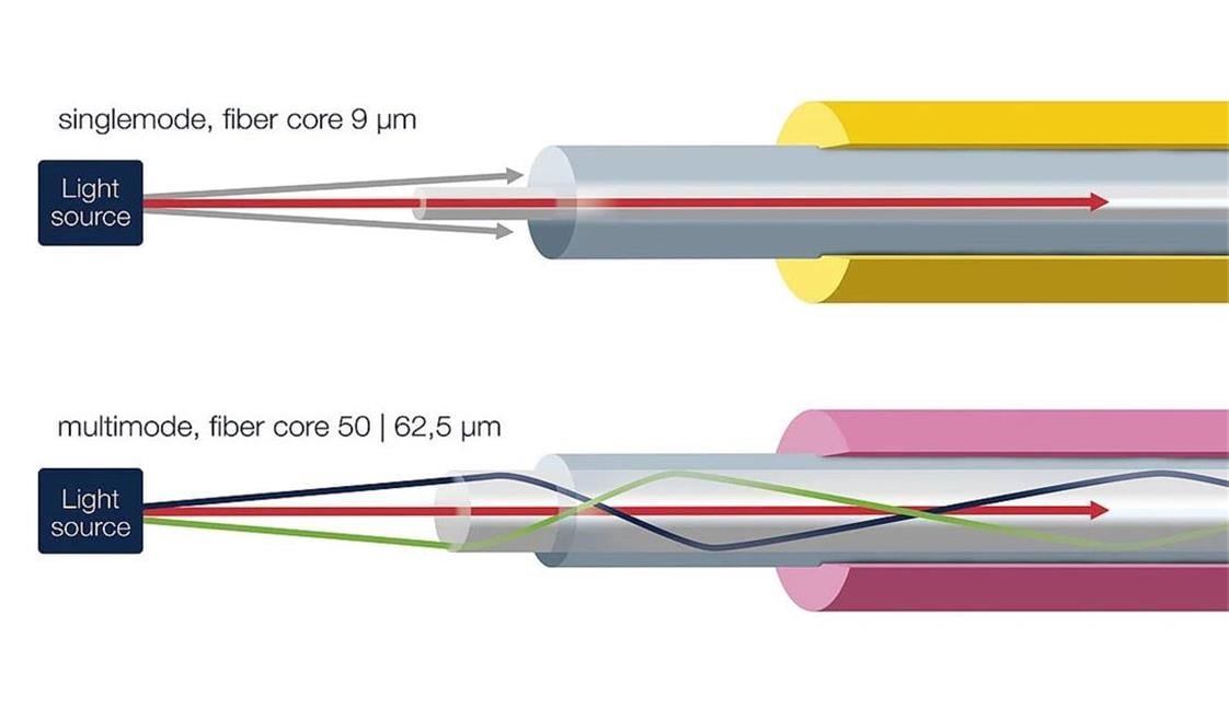 Pigtails de fibra &oacute;ptica monomodo versus multimodo