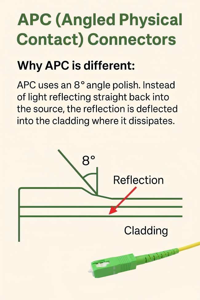 Funktionsprinzip von APC-Steckverbindern