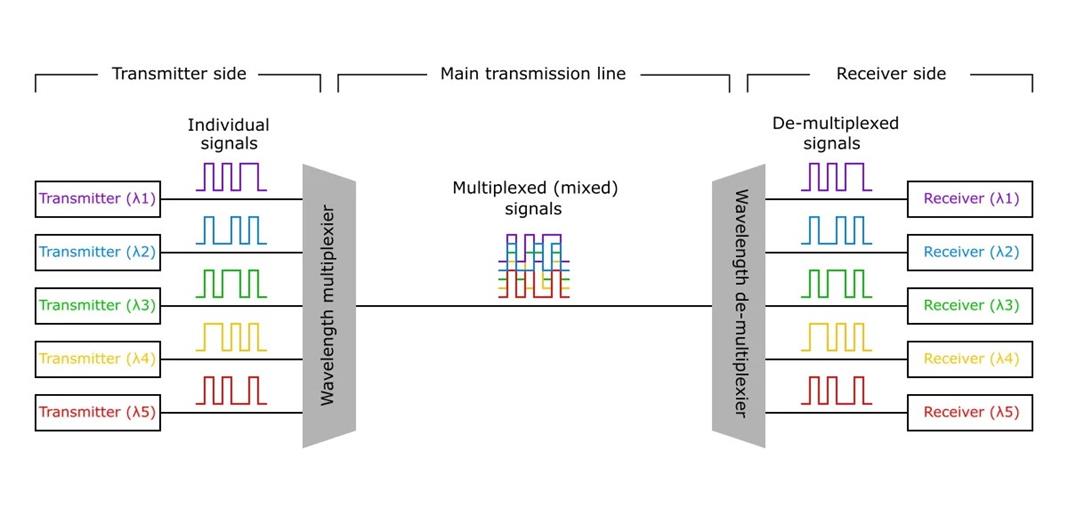 Funktionsprinzip des WDM-Multiplexers/Demultiplexers