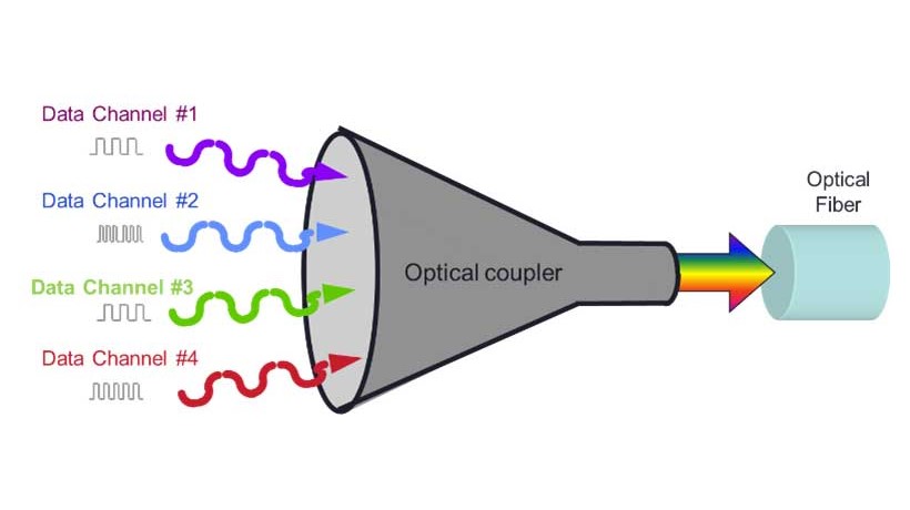 WDM-Signalmultiplexing