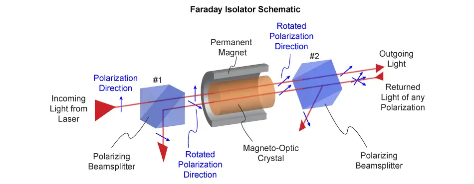 faraday Fiber- Optical Isolator Operating Principles