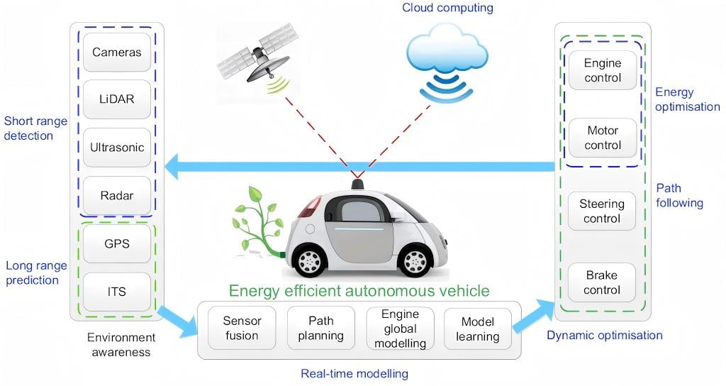 Aplicaci&oacute;n de la tecnolog&iacute;a de fibra &oacute;ptica en la conducci&oacute;n aut&oacute;noma