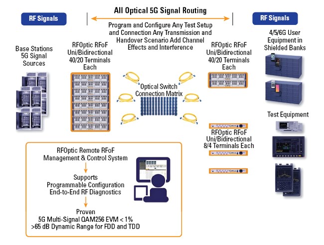 Diagrama de bloques de la aplicaci&oacute;n de RFoF en pruebas 5G