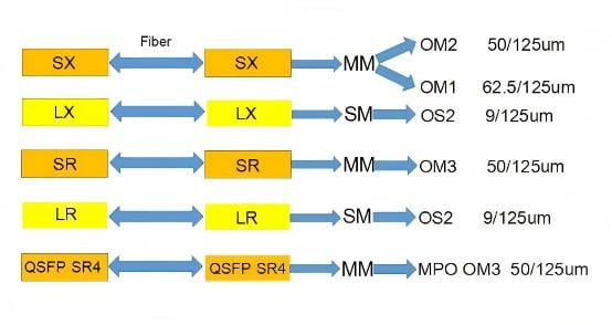 Unterschiede zwischen den optischen Transceivern SX, LX und FX Unterschiede zwischen den optischen Transceivern SX, LX und FX